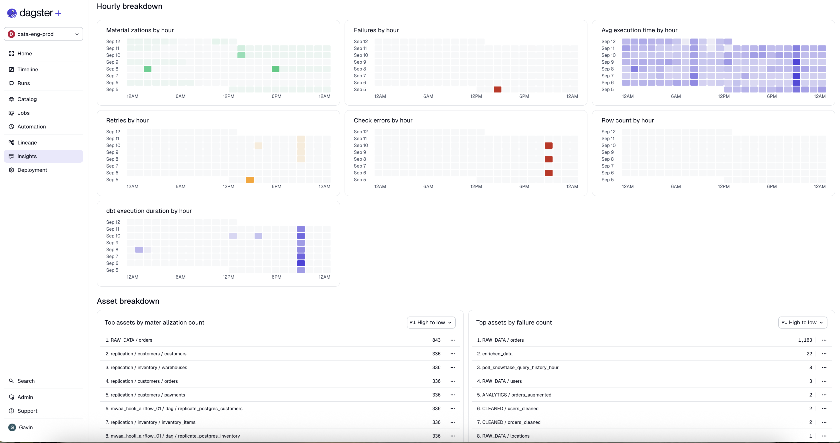 Activity charts